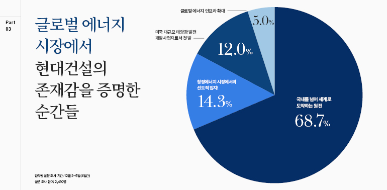 부분  03  글로벌 에너지  시장에서  현대건설의  존재감을 증명한  순간들  임직원 설문조사기간: 12월 2~5일(4일간)  설문조사 참아 2,410명  글로벌 에너지 인프라 확대  미국 대규모 태양광 발전  개발사업자로서 첫발  5.0%  12.0%  청정에너지 시장에서의 선도적 입지!  14.3%  국내를 넘어 세계로 도약하는 원전  68.7%